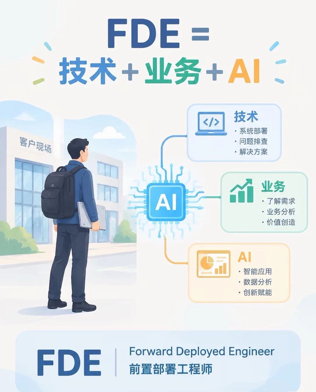 FDE等于技术加业务加AI