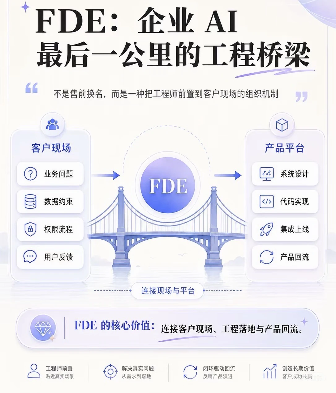 FDE：企业AI最后一公里的工程桥梁